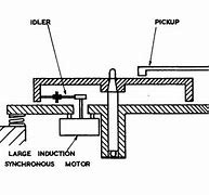 Image result for idler drive turntable