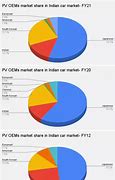 Image result for India Car Market Share