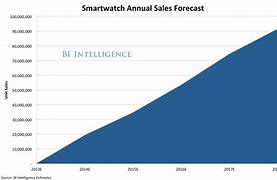 Image result for Charts Related to Smartwatch
