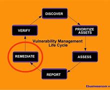 Image result for Vulnerability Life Cycle