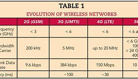 Image result for Difference Between GSM and CDMA