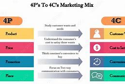 Image result for Marketing Mix 4C
