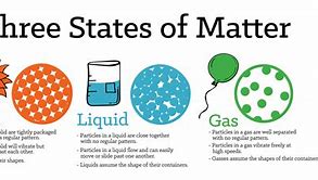 Image result for All 7 States of Matter