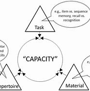 Image result for Capacity of Short-Term Memory