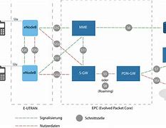 Image result for LTE EPC