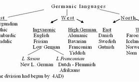 Image result for Germanic Languages List