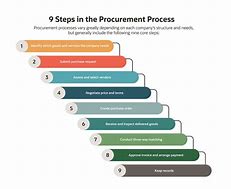 Image result for Procurement Contract Types