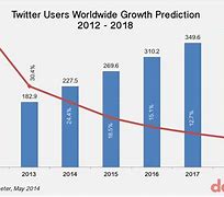 Image result for Twitter Users 2018