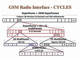 Image result for GSM Radio