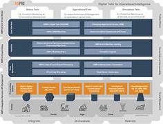 Image result for Digital Twin Architecture