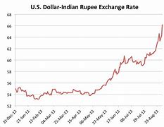 Image result for INR Graph