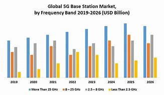 Image result for 5G Base Station Market Share