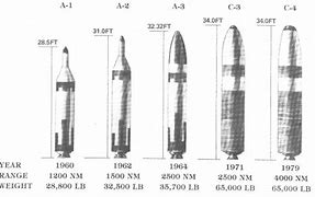 Image result for ICBM Missile Fuze