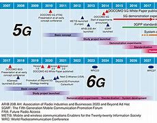 Image result for Evolution OS Telecommunication Systems Up to 6G