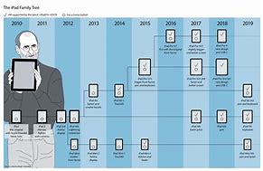 Image result for Timeline of Technology History of the iPad