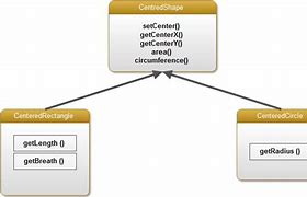Image result for Multi Inheritance in Java