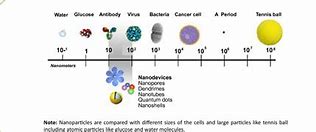 Image result for Nanoparticles Size Range