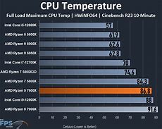 Image result for CPU-Z 7600