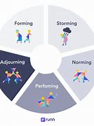 Image result for Stages of Team Development Font Graphic