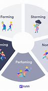 Image result for Phases of Team Development