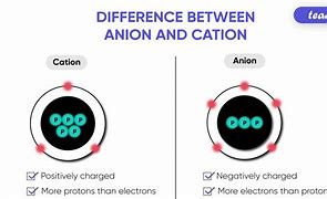 Image result for Difference Between Cation and Anion