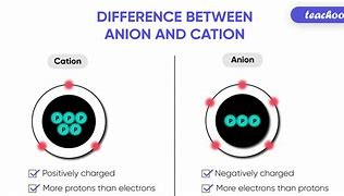 Image result for Cation and Anion Formation