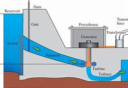 Image result for Single Line Diagram of Hydro Power Plant