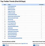 Image result for Top Hashtags Worldwide On Twitter