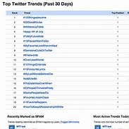 Image result for Top Twitter Hashtags