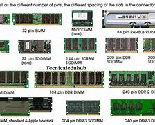 Image result for Different Types of Ram and ROM