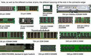 Image result for PC RAM Fig