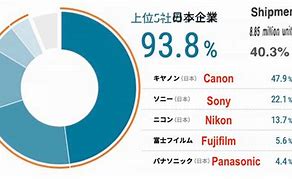 Image result for Canon Nikon Market Share