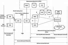 Image result for GSM Network Architecture