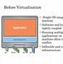 Image result for Virtualization vs Cloud Computing