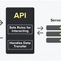 Image result for API Integration