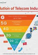 Image result for Telecommunication Industry Growth Rate