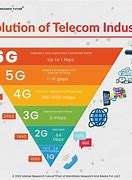 Image result for Telecommunication Evolution
