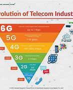 Image result for History of Telecommunication Industry