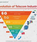 Image result for Telecommunication Industry