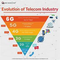 Image result for Telecommunication Infographic