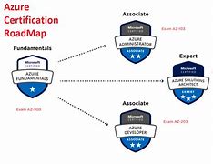 Image result for Azure DevOps Certification AZ 900