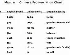Image result for Mandarin Sound Chart