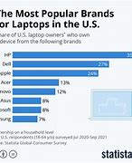 Image result for Top 10 Laptop Brands