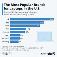 Image result for Which Is the Best Laptop Brand