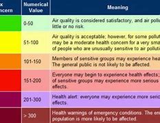 Image result for Air Quality Index Defined