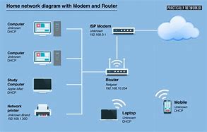 Image result for Router Connection Diagram