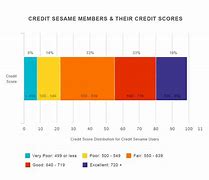 Image result for Interest Free Credit Card Comparison Chart