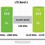 Image result for LTE Band 信道号