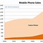 Image result for Cell Phone Sales