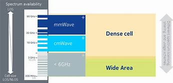 Image result for 5G Spectrum Wavelength